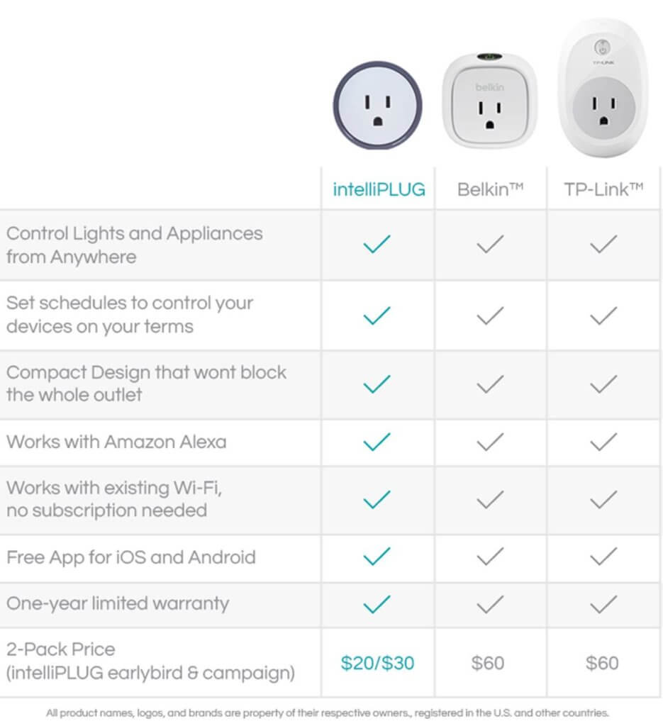 Intelliplug Product Comparsion Chart