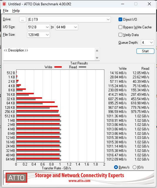 Fast Data Backup On-The-Go: The Samsung Portable SSD T9 Review | Smart Tech, Sharp Takes - CRYOVEX.com Atto benchmark scores of the samsung t9 1tb portable ssd.