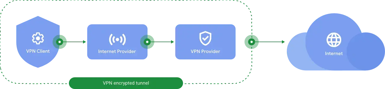 How VPN works and how Google One VPN was designed for Pixel users