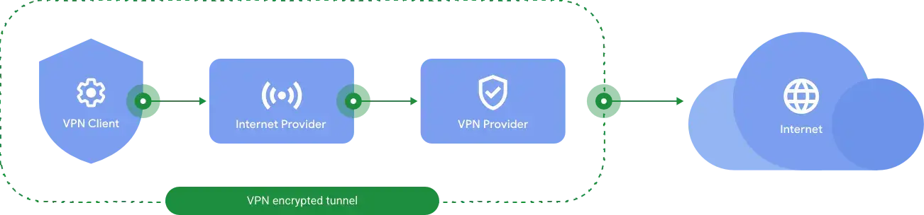 Google One VPN's Demise: Farewell to Convenience and Protection | Smart Tech, Sharp Takes - CRYOVEX.com How vpn works and how google one vpn was designed for pixel users