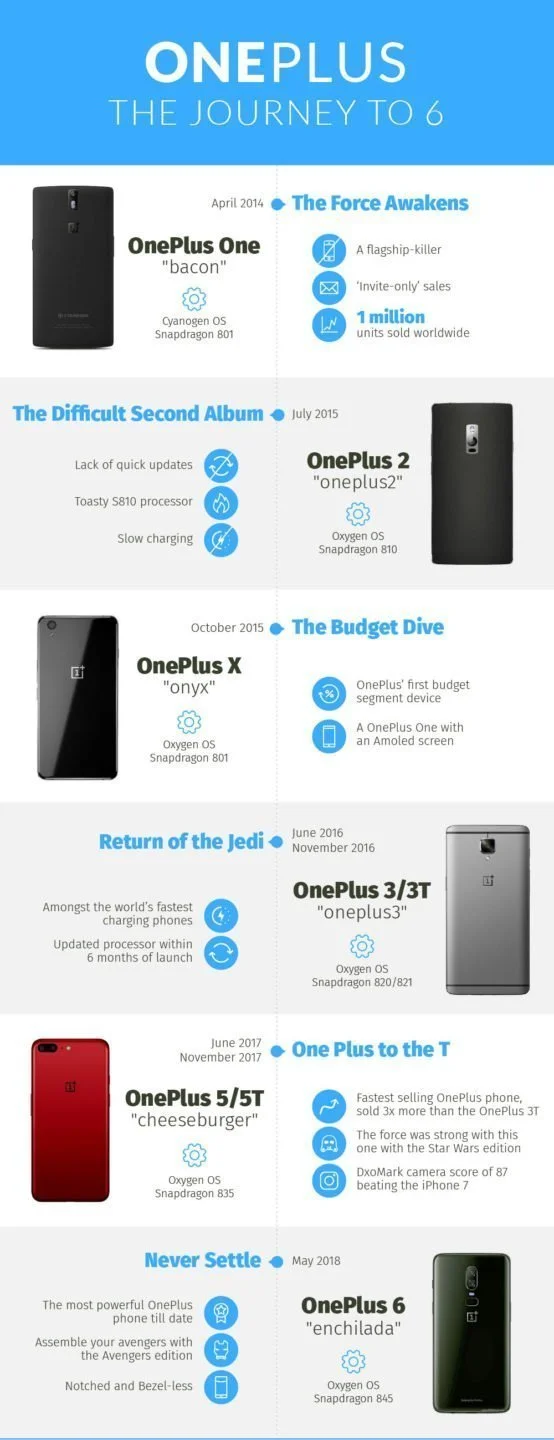 Oneplus the road to oneplus 6 - never settle! [infographic] | oneplus the road to oneplus 6 android news ottawa canada martin | review by cryovex